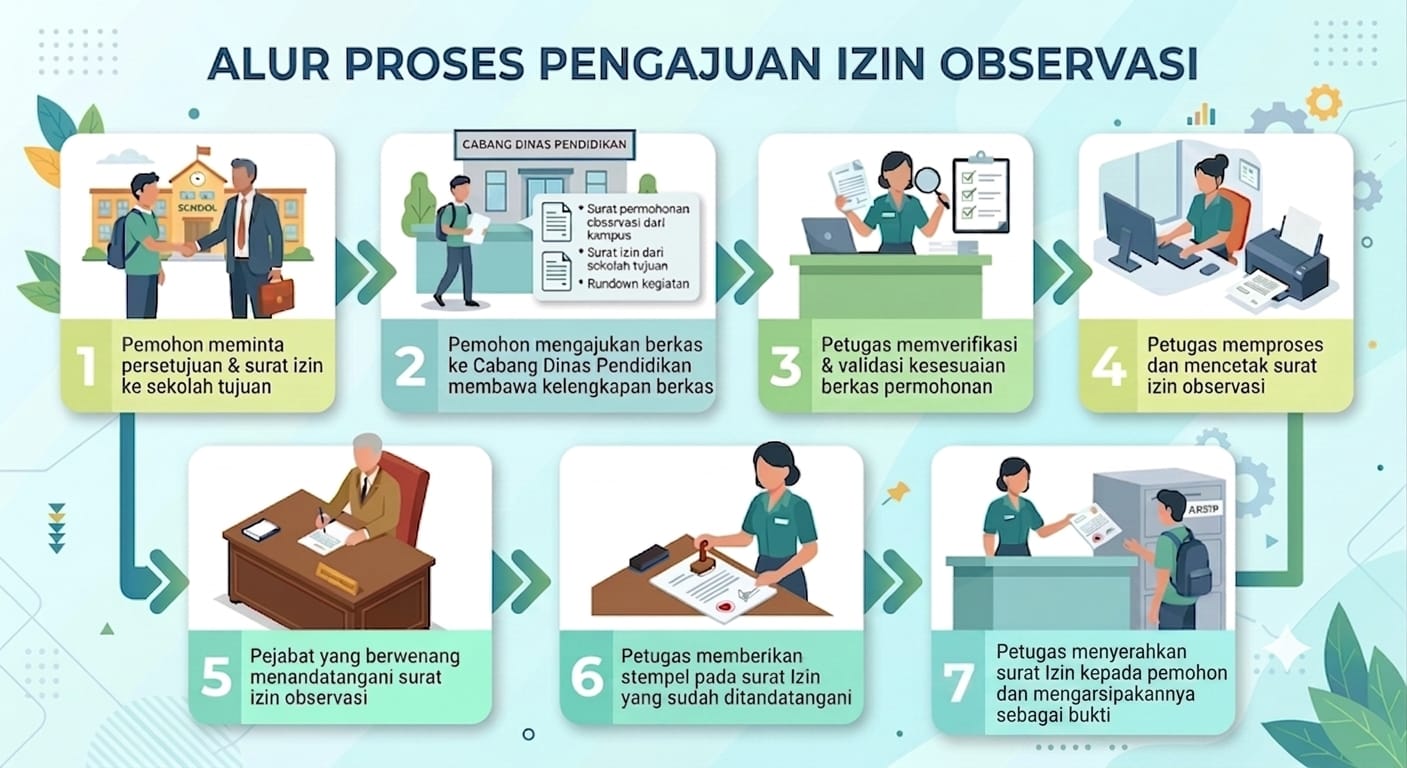 Pengajuan Izin Observasi