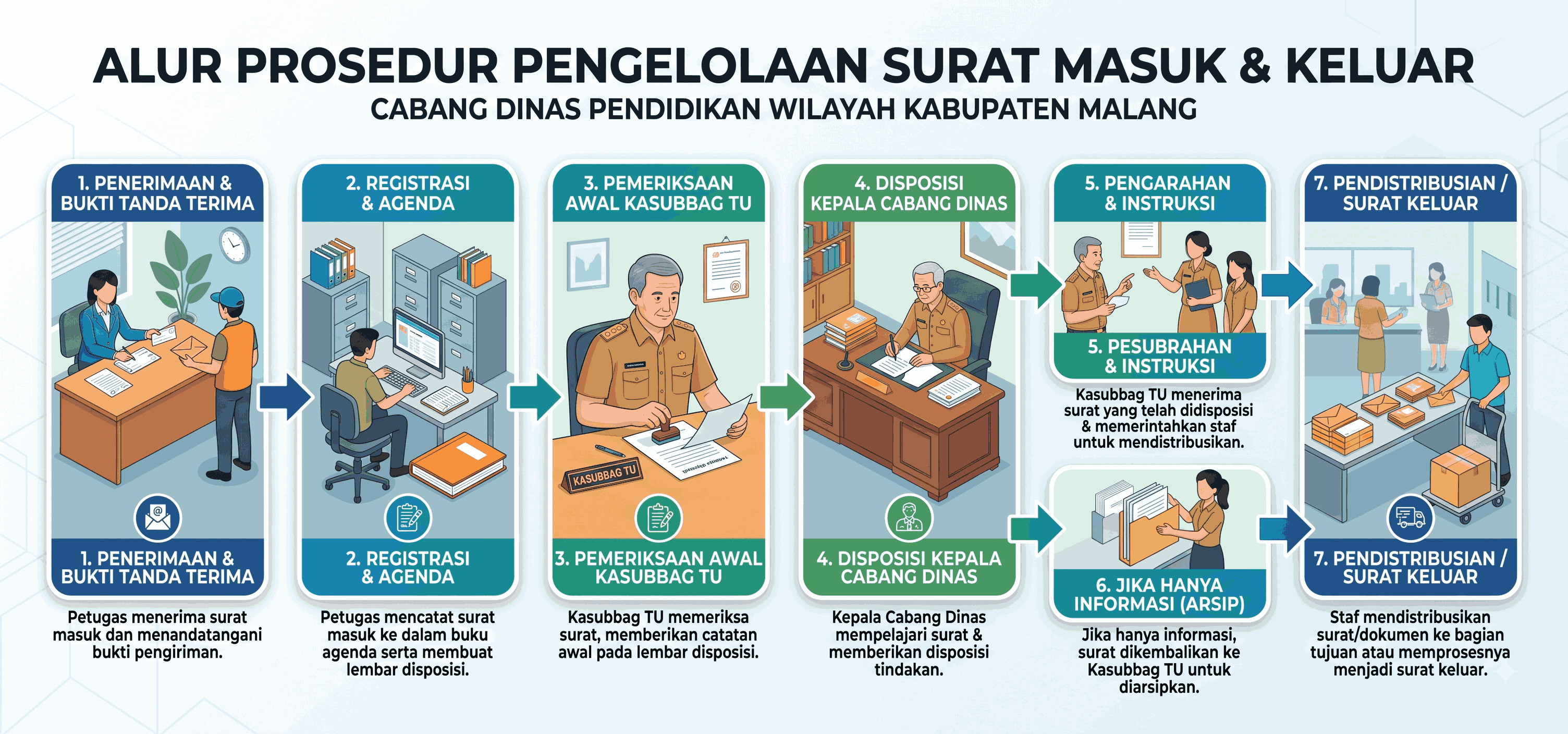 Surat masuk Surat Keluar